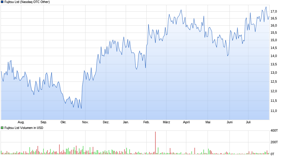 Fujitsu Ltd. Chart