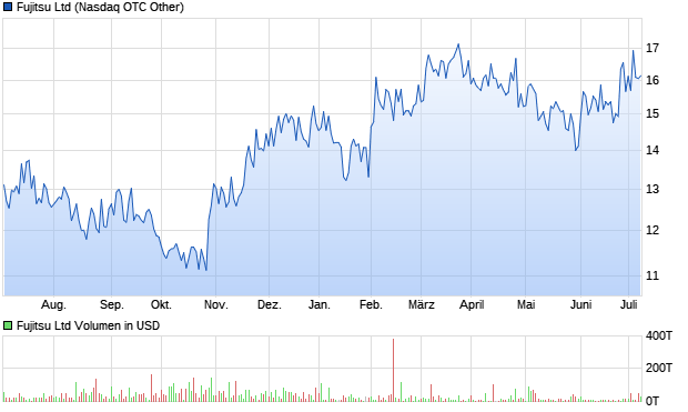 Fujitsu Ltd. Aktie Chart