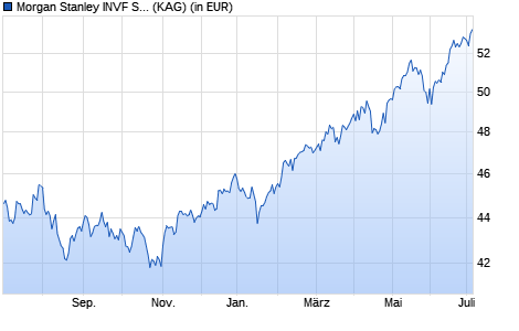 Performance des Morgan Stanley INVF Sustainable EM Equity Fd (USD) I (WKN 973397, ISIN LU0054793475)