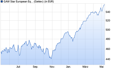Performance des GAM Star European Equity EUR Inc. (WKN 988517, ISIN IE0002987208)