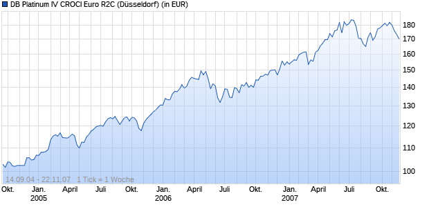 Performance des DB Platinum IV CROCI Euro R2C (WKN A0B532, ISIN LU0194163134)