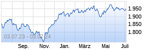 LGT Sustainable Strategy 5 Years (EUR) B Chart