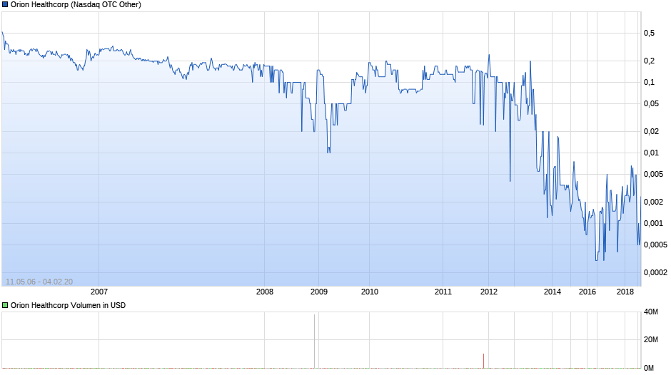 Orion Healthcorp Chart