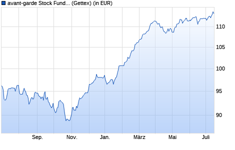 Performance des avant-garde Stock Fund C (WKN A0B91R, ISIN LU0187937684)