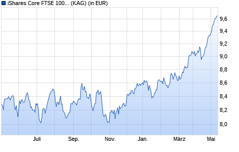 Performance des iShares Core FTSE 100 UCITS ETF (Dist) (WKN 552752, ISIN IE0005042456)