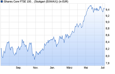 Performance des iShares Core FTSE 100 UCITS ETF (Dist) (WKN 552752, ISIN IE0005042456)