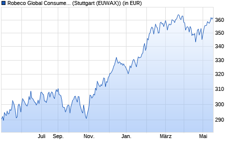 Performance des Robeco Global Consumer Trends (EUR) D (WKN A0CA0W, ISIN LU0187079347)