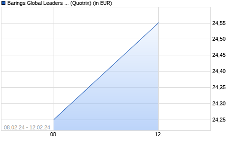 Performance des Barings Global Leaders Fund A USD Inc (WKN 626659, ISIN IE0030016244)