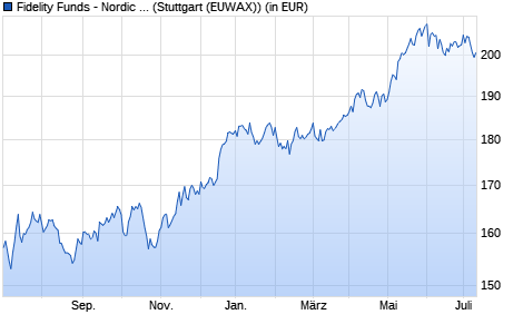Performance des Fidelity Funds - Nordic Fund A (SEK) (WKN 973277, ISIN LU0048588080)
