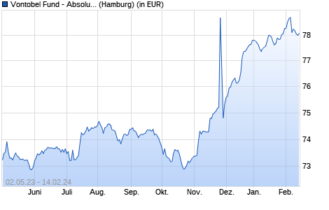 Performance des Vontobel Fund - Absolute Return Bond (EUR) A-EUR (WKN 926237, ISIN LU0105717663)