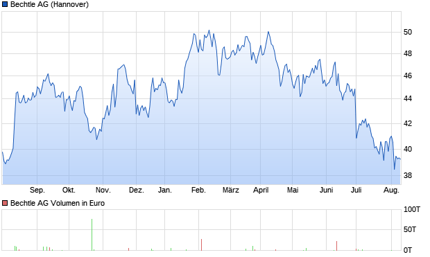 Bechtle AG Aktie Chart