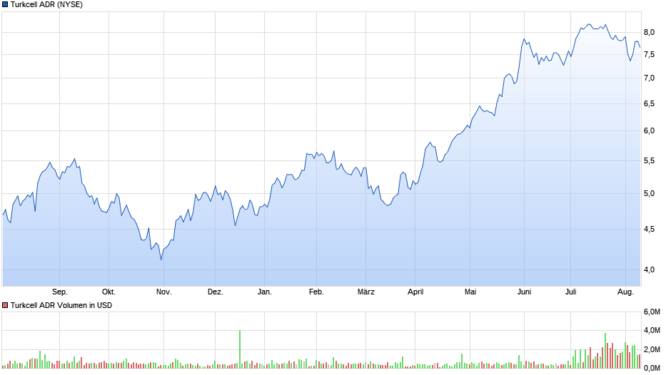 Turkcell ADR Chart