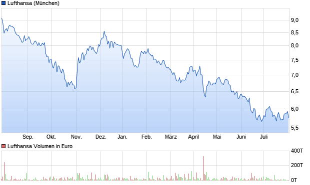 Lufthansa Aktie Chart