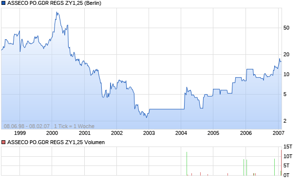 ASSECO PO.GDR REGS ZY1,25 Aktie Chart