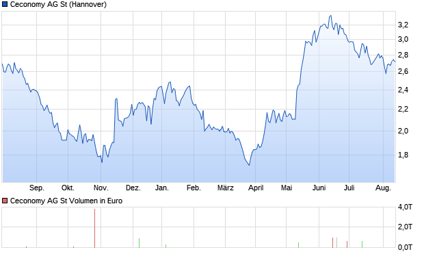 Ceconomy AG St Aktie Chart