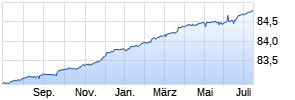 Vontobel Fund - Swiss Money A-CHF Chart