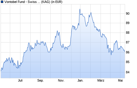 Performance des Vontobel Fund - Swiss Money A-CHF (WKN 578795, ISIN LU0120694640)