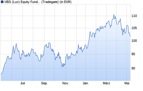 Performance des UBS (Lux) Equity Fund - Japan (JPY) P-acc (WKN 921574, ISIN LU0098994485)