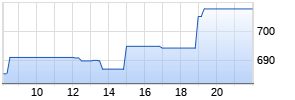 United Rentals Inc. Realtime-Chart