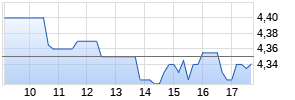 Elringklinger AG Chart