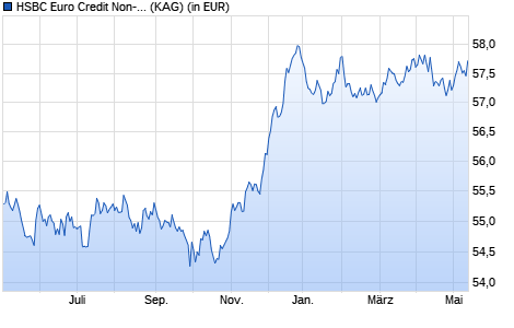 Performance des HSBC Euro Credit Non-Financial Bond AC (WKN 515200, ISIN DE0005152003)