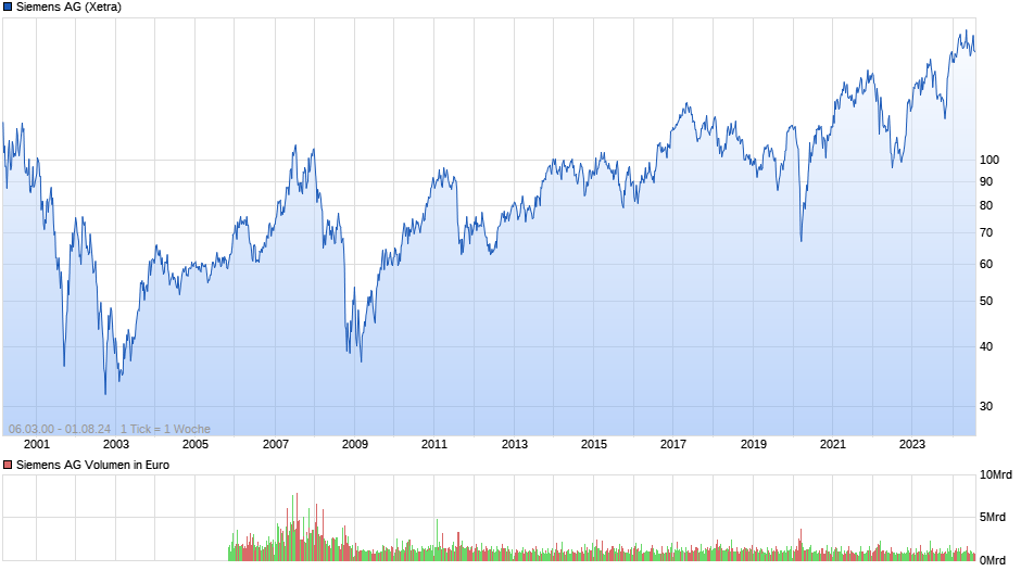 Siemens Chart