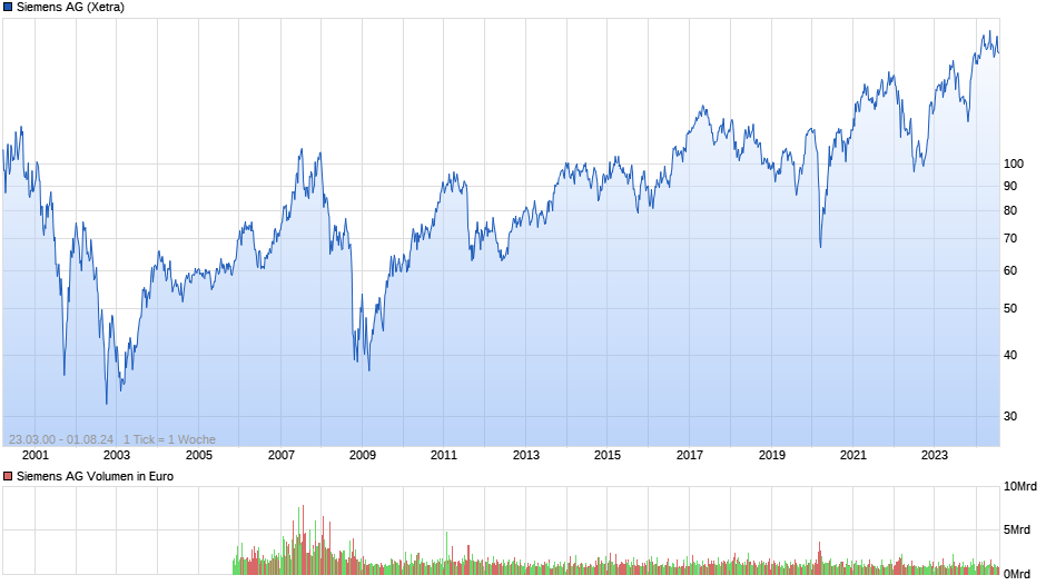 Siemens Chart