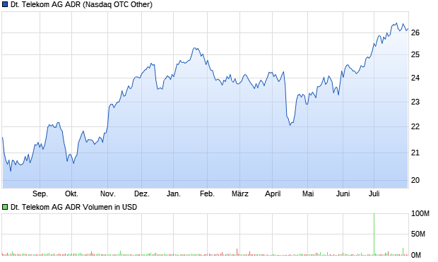 Deutsche Telekom ADR Aktie Chart