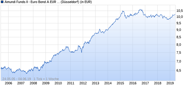 Performance des Amundi Funds II - Euro Bond A EUR ND (WKN 580515, ISIN LU0119391471)