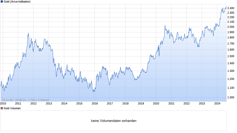 Goldpreis - Gold Chart