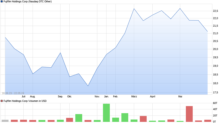 Fujifilm Holdings Corp Chart