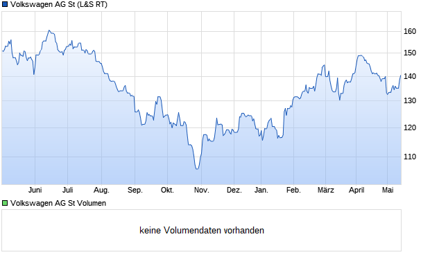 Volkswagen AG St Aktie Chart