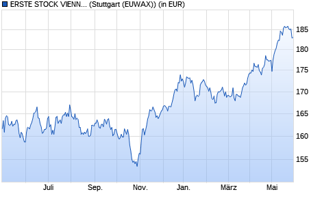 Performance des ERSTE STOCK VIENNA EUR R01 (T) (WKN 989411, ISIN AT0000813001)
