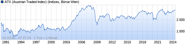 Chart ATX - Austrian Traded Price Index