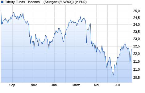 Performance des Fidelity Funds - Indonesia Fund A (USD) (WKN 974129, ISIN LU0055114457)