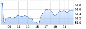 Toronto-Dominion Bank Realtime-Chart