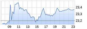 GN Store Nord AS Realtime-Chart