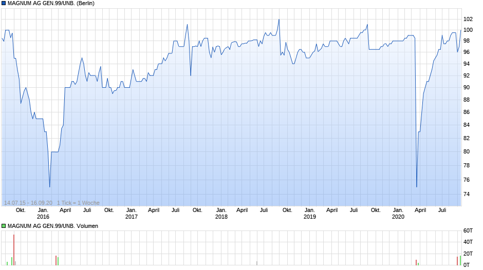 MAGNUM AG GEN.99/UNB. Chart