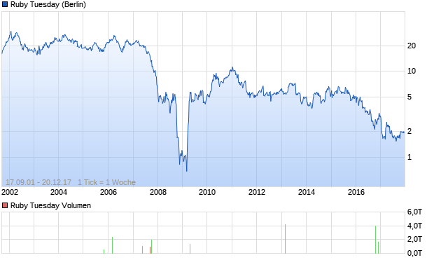 Ruby Tuesday Aktie Chart