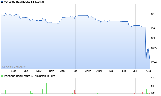 Verianos Real Estate Aktie Chart