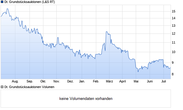 Deutsche Grundstücksauktionen Aktie Chart