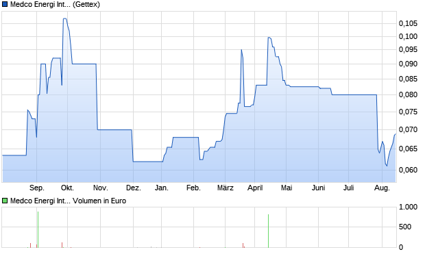 Medco Energi International Aktie Chart