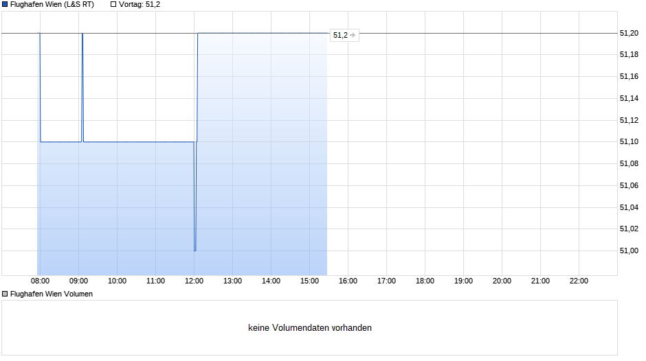 Flughafen Wien Chart