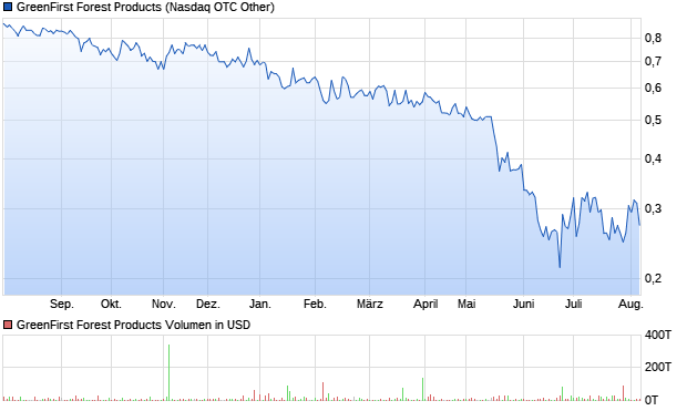 GreenFirst Forest Products Aktie Chart