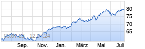 Amundi Eastern Europe Stock (A) Chart