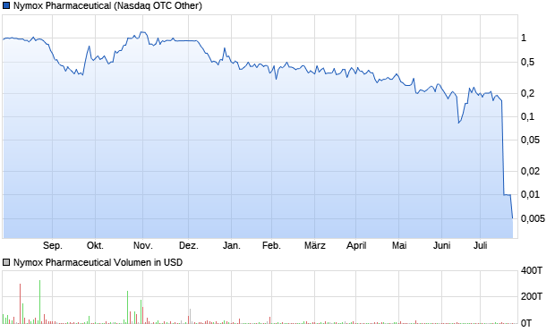 Nymox Pharmaceutical Aktie Chart