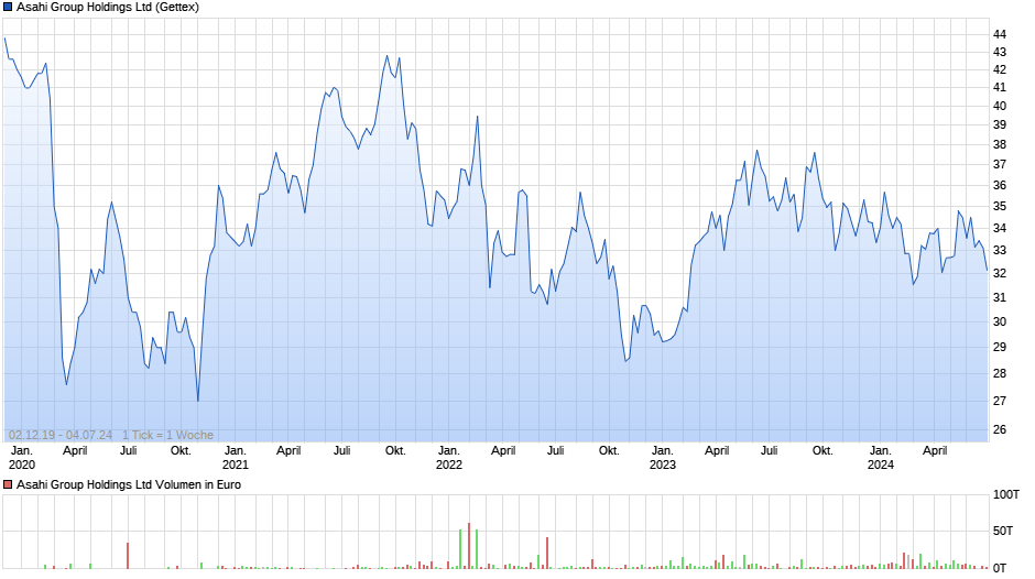Asahi Group Holdings Chart