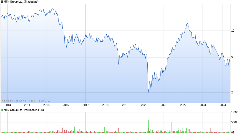 MTN Group Ltd. Chart