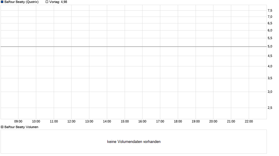 Balfour Beatty Chart