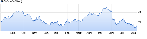 Chart OMV AG